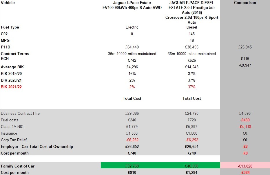 Company car or car allowance